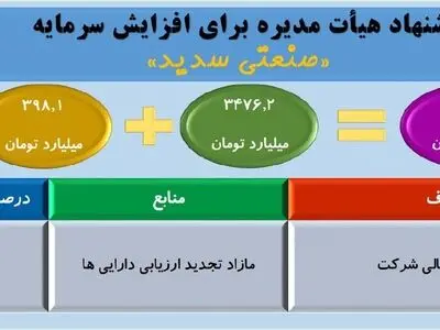 تصویب افزایش سرمایه گروه صنعتی سدید از تجدید ارزیابی