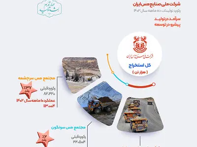 ثبت رکورد جدید کل استخراج در شرکت ملی صنایع مس ایران