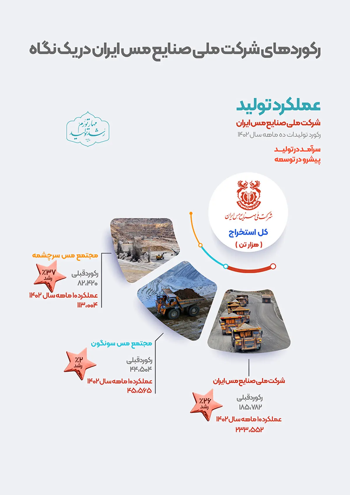 ثبت رکورد جدید کل استخراج در شرکت ملی صنایع مس ایران