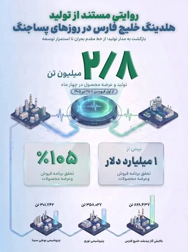 تولید ۲.۸ میلیون تن محصولات پتروشیمی در روزهای جنگ