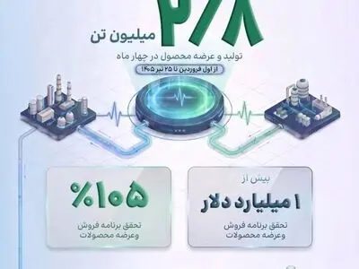 تولید ۲.۸میلیون تن محصولات پتروشیمی در روزهای جنگ