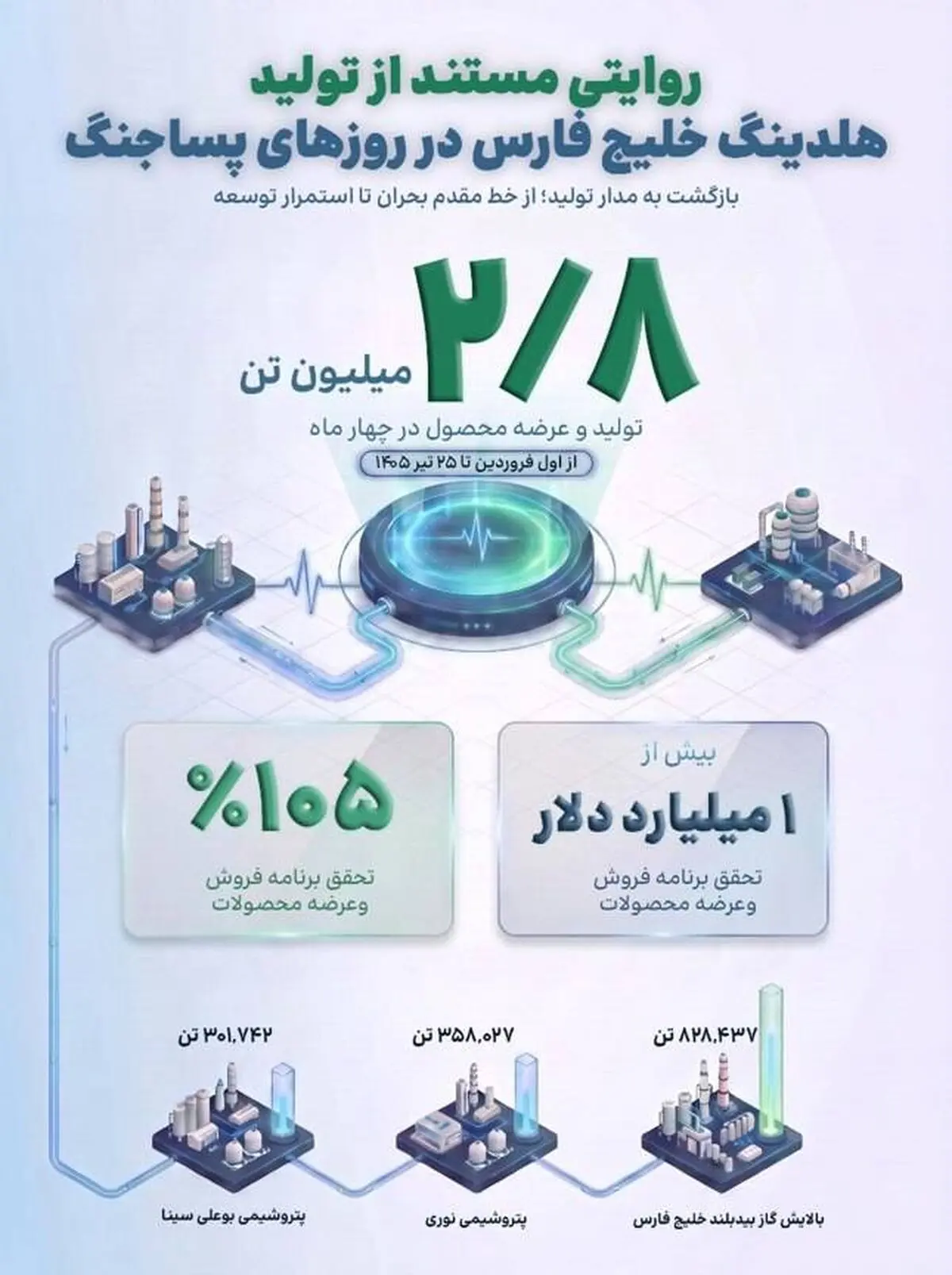 تولید ۲.۸میلیون تن محصولات پتروشیمی در روزهای جنگ