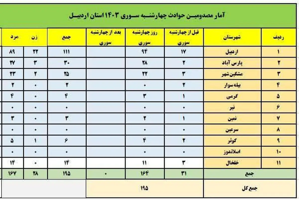 چهارشنبه سوری در اردبیل ۱۹۵ مصدوم بر جای گذاشت