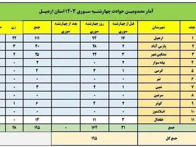 چهارشنبه سوری در اردبیل ۱۹۵ مصدوم بر جای گذاشت