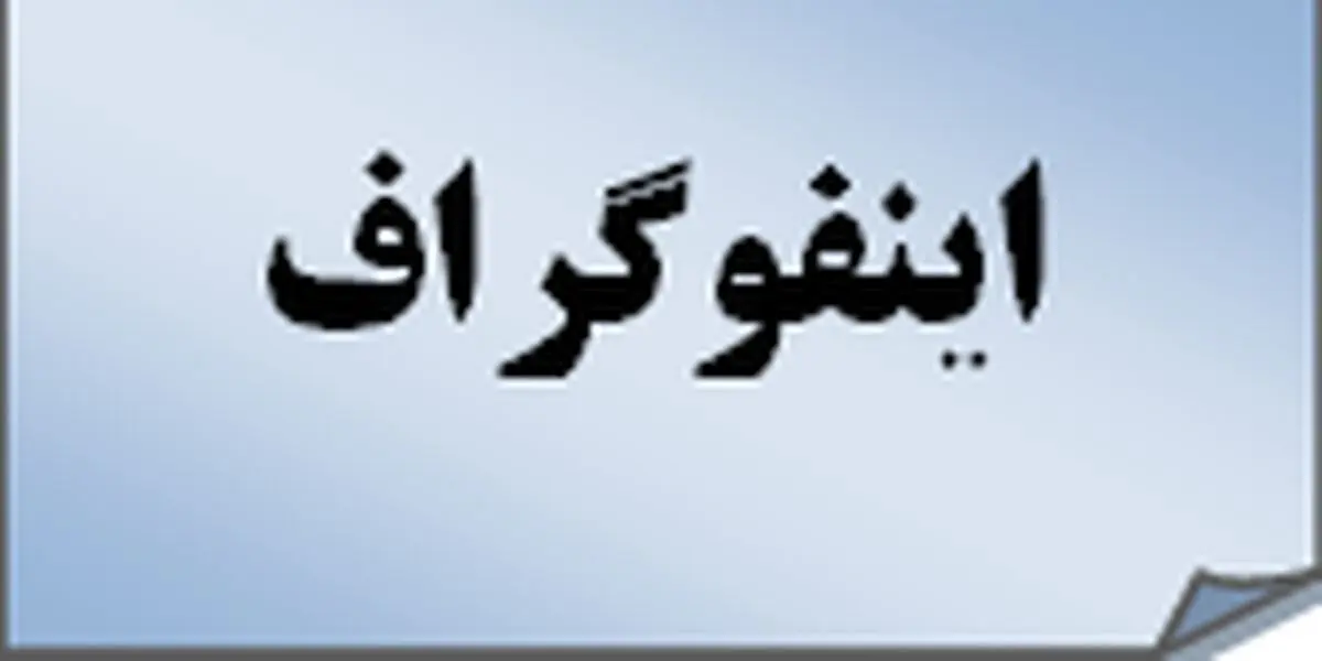 اینفوگرافی/  نگاهی به وضعیت بازار جهانی نفت در مرداد ‌ماه 1396
