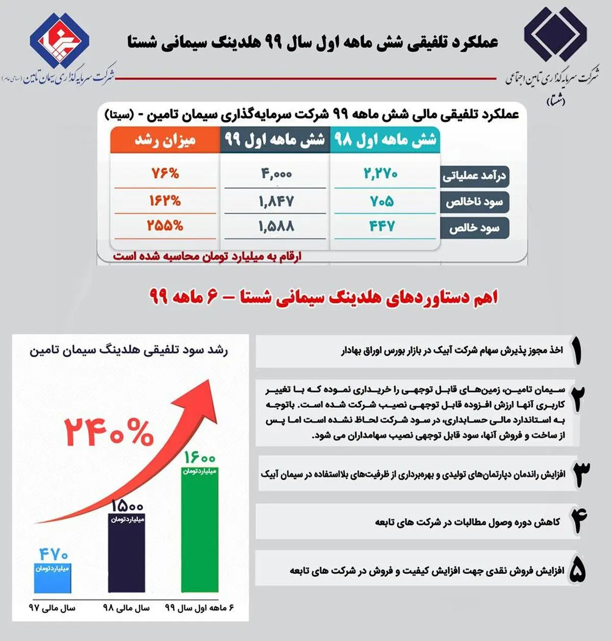 سود تلفیقی سیتا ۲۴۰ درصد رشد کرد+اینفوگرافی