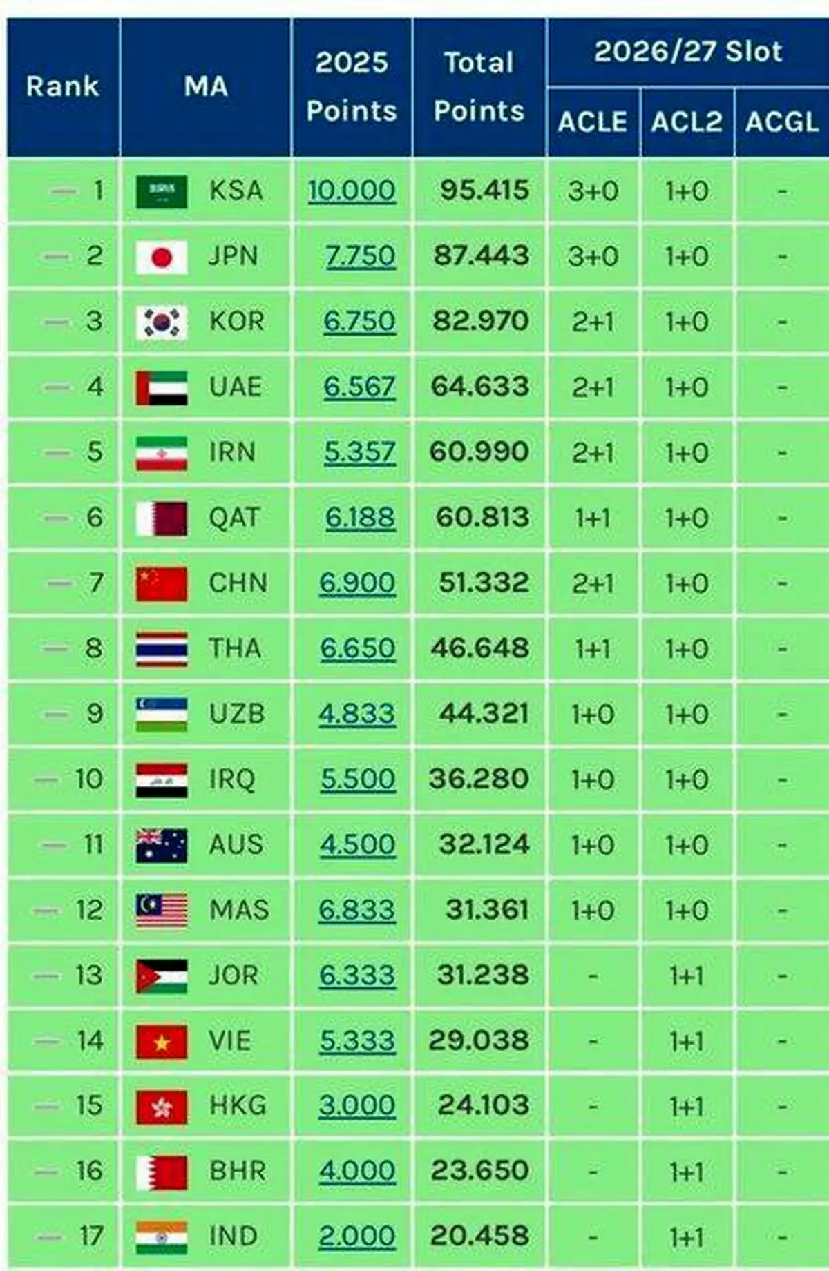 لیگ ایران پنجمین لیگ برتر فوتبال آسیا /از امارات هم عقب افتادیم