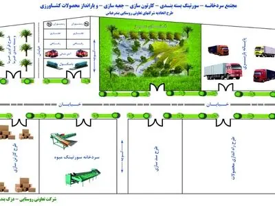 فاز نخست مجتمع صنایع تبدیلی تعاون روستایی بندرعباس اجرایی می شود