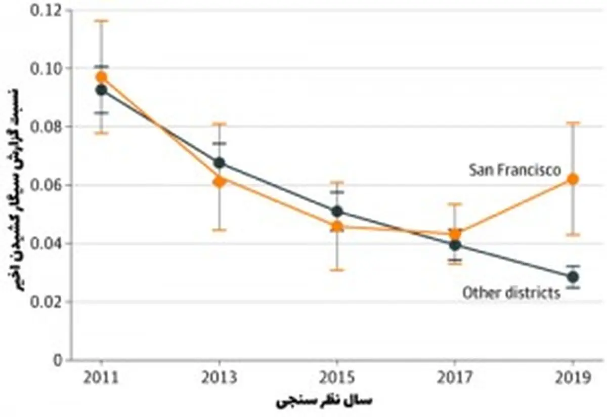 ممنوعیت خرید و فروش ویپ در آمریکا