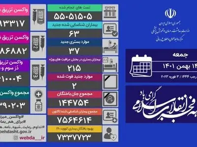 کرونا جان ۲ ایرانی دیگر را گرفت/ شناسایی ۶۳ مبتلای جدید کووید۱۹ در کشور