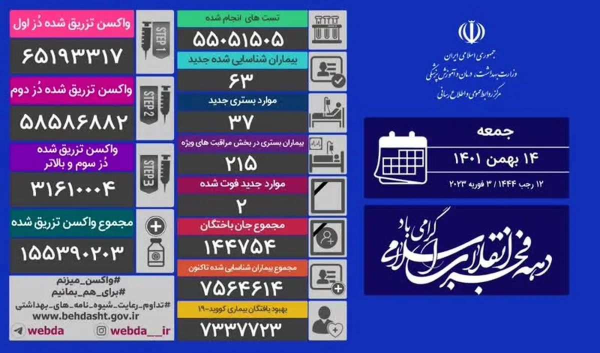 کرونا جان ۲ ایرانی دیگر را گرفت/ شناسایی ۶۳ مبتلای جدید کووید۱۹ در کشور