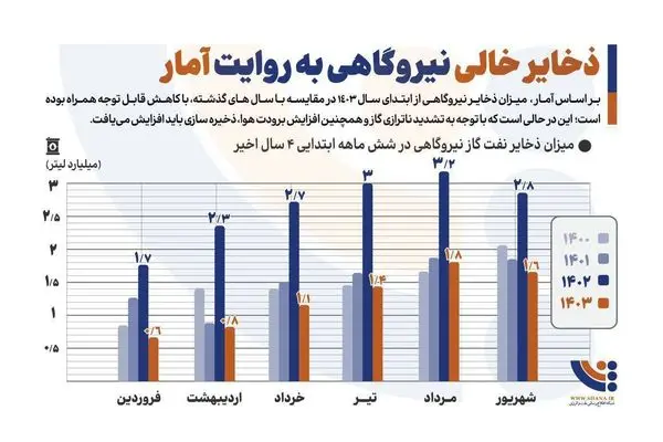 ذخایر خالی نیروگاهی به روایت آمار