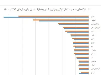 افزایش تعداد کارگاه‌های متوسط و بزرگ همزمان با کاهش تعداد کارگاه‌های صنعتی کوچک
