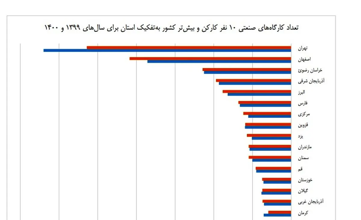 افزایش تعداد کارگاه‌های متوسط و بزرگ همزمان با کاهش تعداد کارگاه‌های صنعتی کوچک