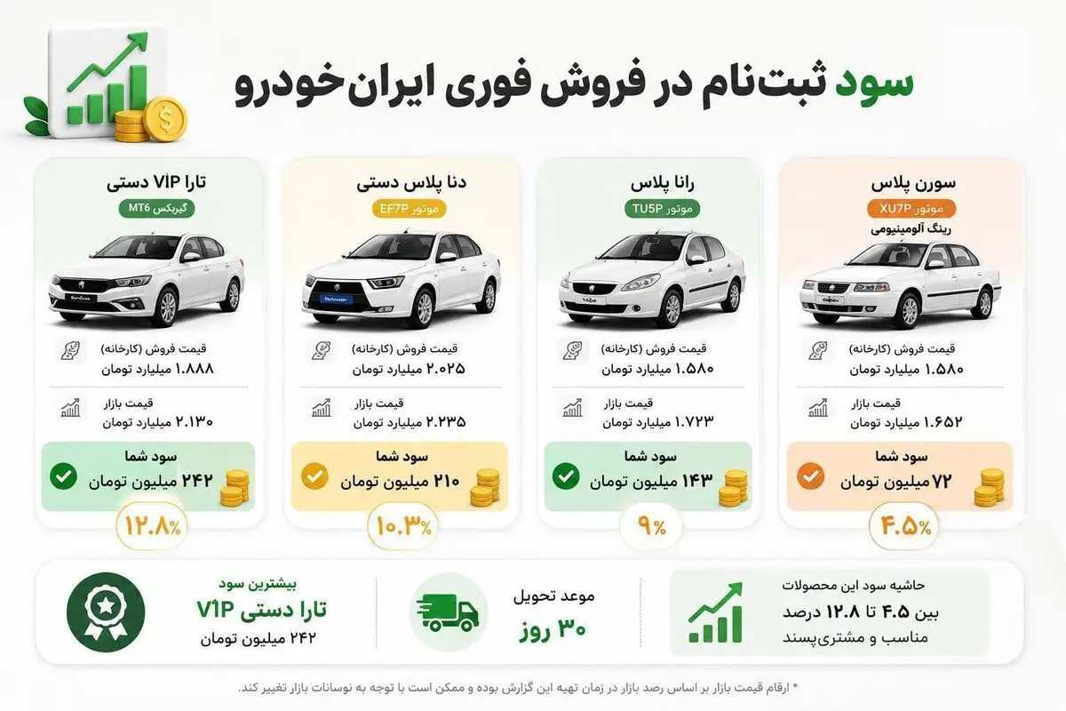 سود کدام محصول در جدیدترین فروش فوری ایران‌خودرو بیشتر است؟