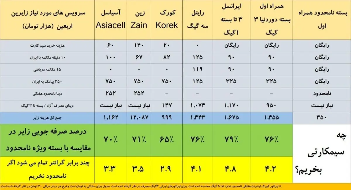 مقایسه نرخهای ارتباطی اپراتورهای ایرانی و عراقی/زوار اربعینی چه سیمکارتی بخرند تا ضرر نکنند؟