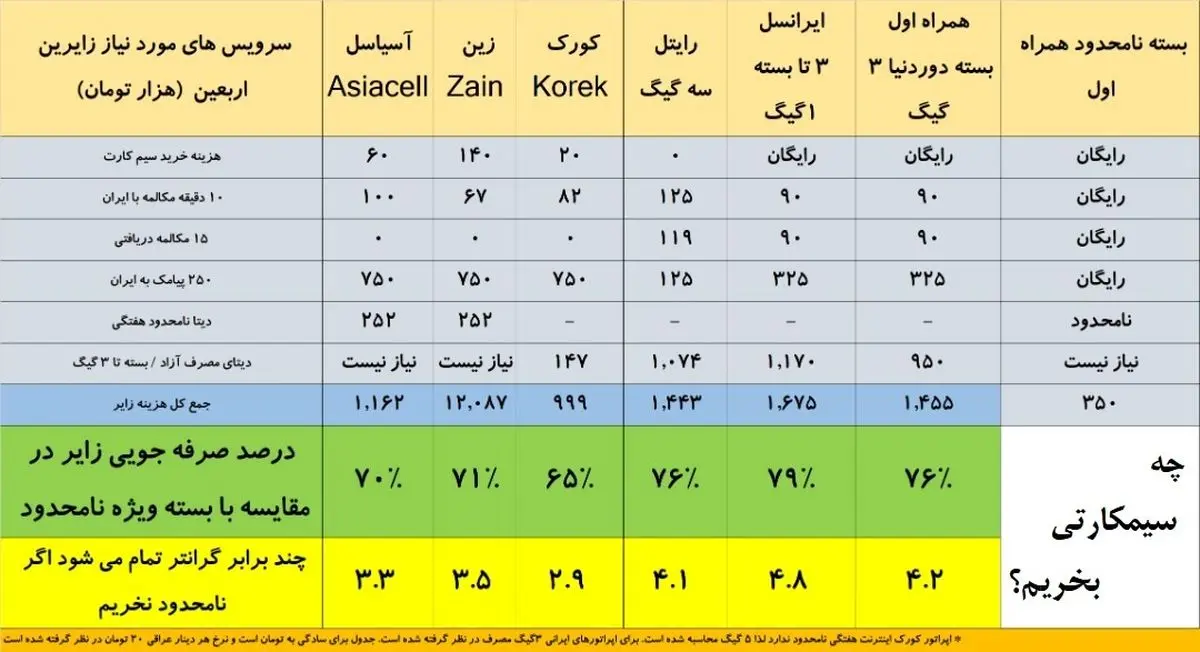 مقایسه نرخهای ارتباطی اپراتورهای ایرانی و عراقی/زوار اربعینی چه سیمکارتی بخرند تا ضرر نکنند؟