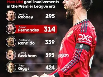 رکورد تاریخی کاپیتان ‏یونایتد در لیگ برتر