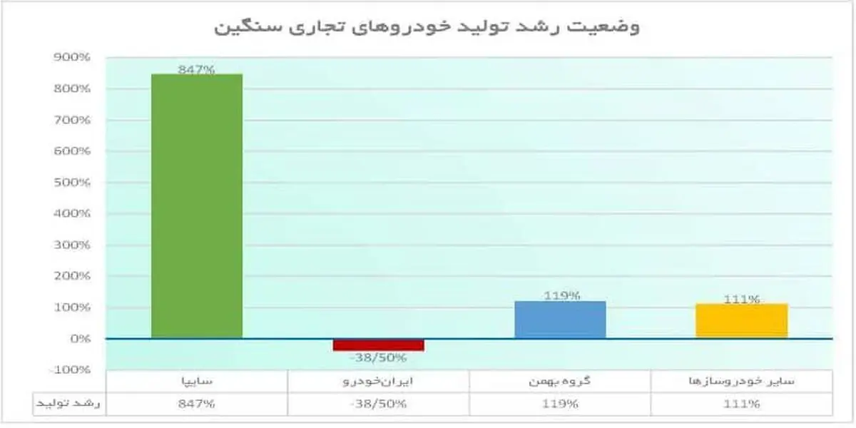 سایپا رکورددار رشد تولید تجاری سنگین شد/ رشد ۸۴۷ درصدی سایپا در برابر افت رقباء