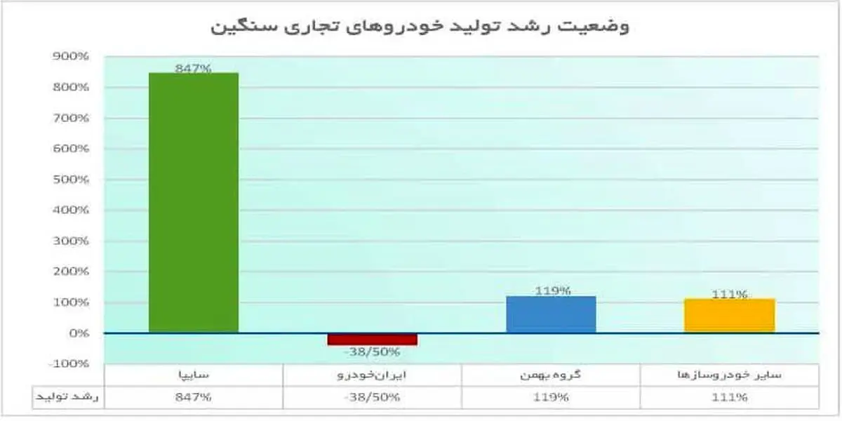 سایپا رکورددار رشد تولید تجاری سنگین شد/ رشد ۸۴۷ درصدی سایپا در برابر افت رقباء