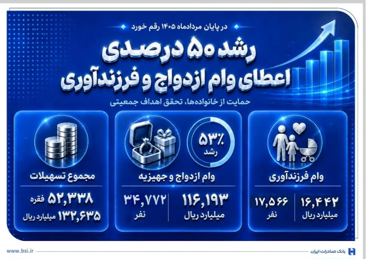 رشد 50 درصدی اعطای وام ازدواج و فرزندآوری در بانک صادرات ایران