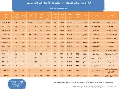 آمار فروش تماشاخانه‌های دولتی در شش ماه نخست سال جاری اعلام شد