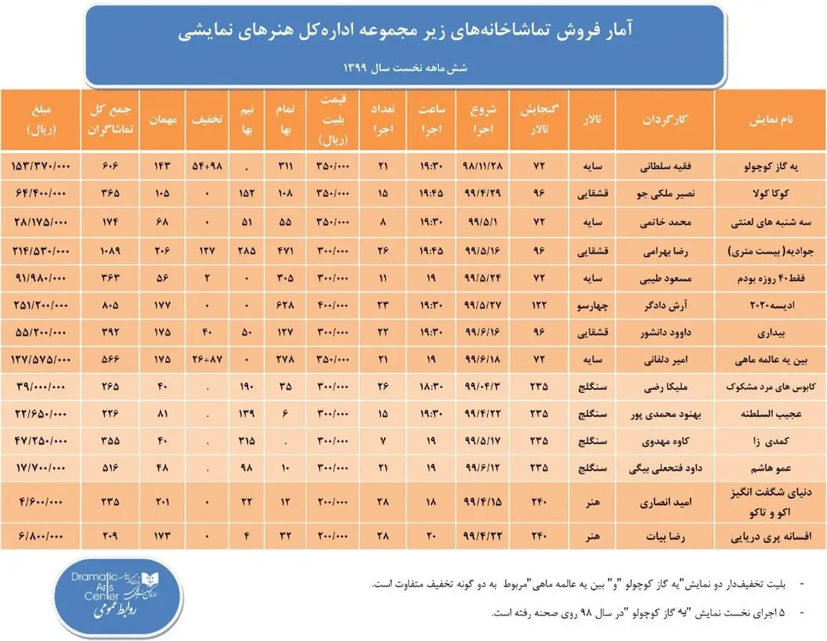 آمار فروش تماشاخانه‌های دولتی در شش ماه نخست سال جاری اعلام شد