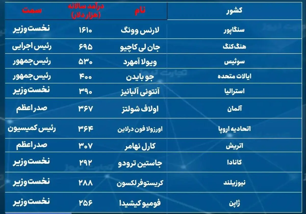 حقوق نخست‌وزیر و رئیس‌جمهور در هر کشور چقدر است؟