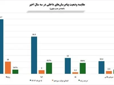 روبیکا، پر ترافیک‌ترین پیام‌رسان ایرانی طی ۳ سال اخیر شد