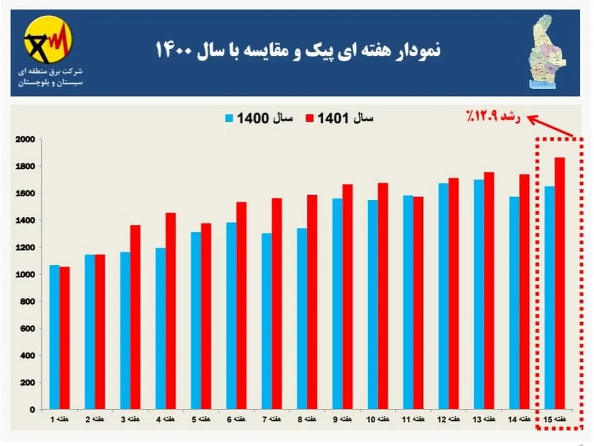 رکورد مصرف بی سابقه برق در استان سیستان و بلوچستان شکسته شد