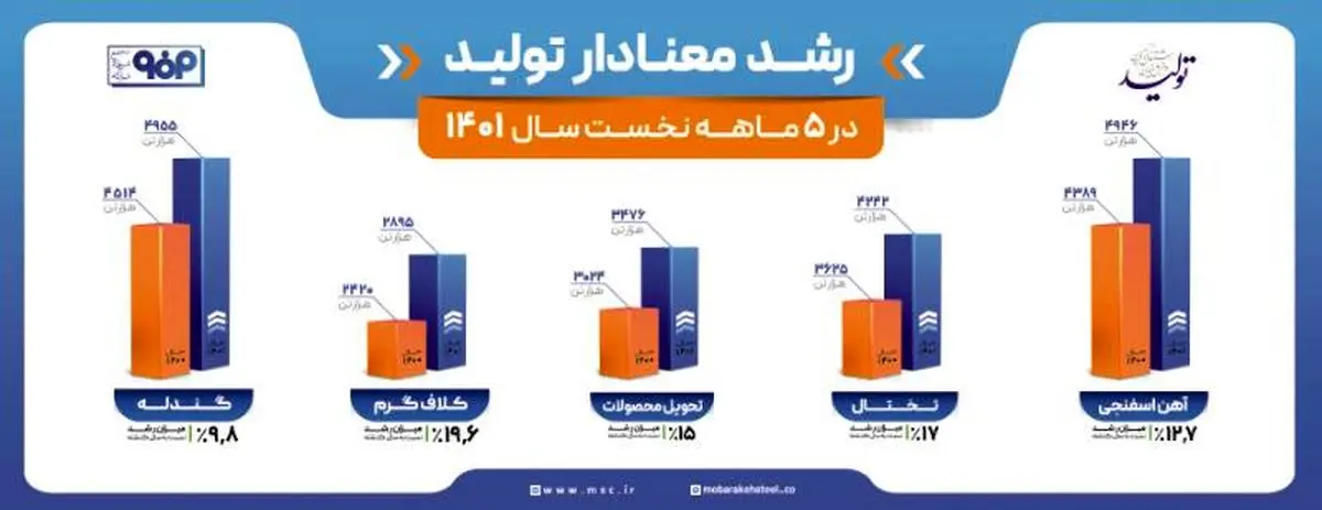 رشد معنادار تولید در پنج‌ماهه نخست سال 1401