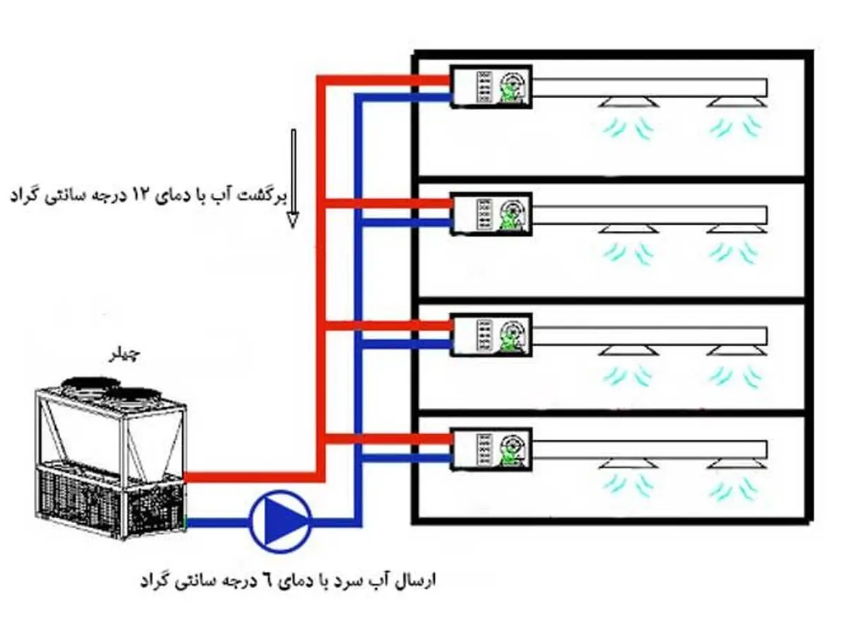 نقش چیلر، فن کویل و هواساز در سرمایش ساختمان چیست؟