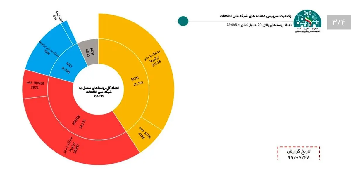 ایرانسل پیشرو در توسعه اینترنت روستایی