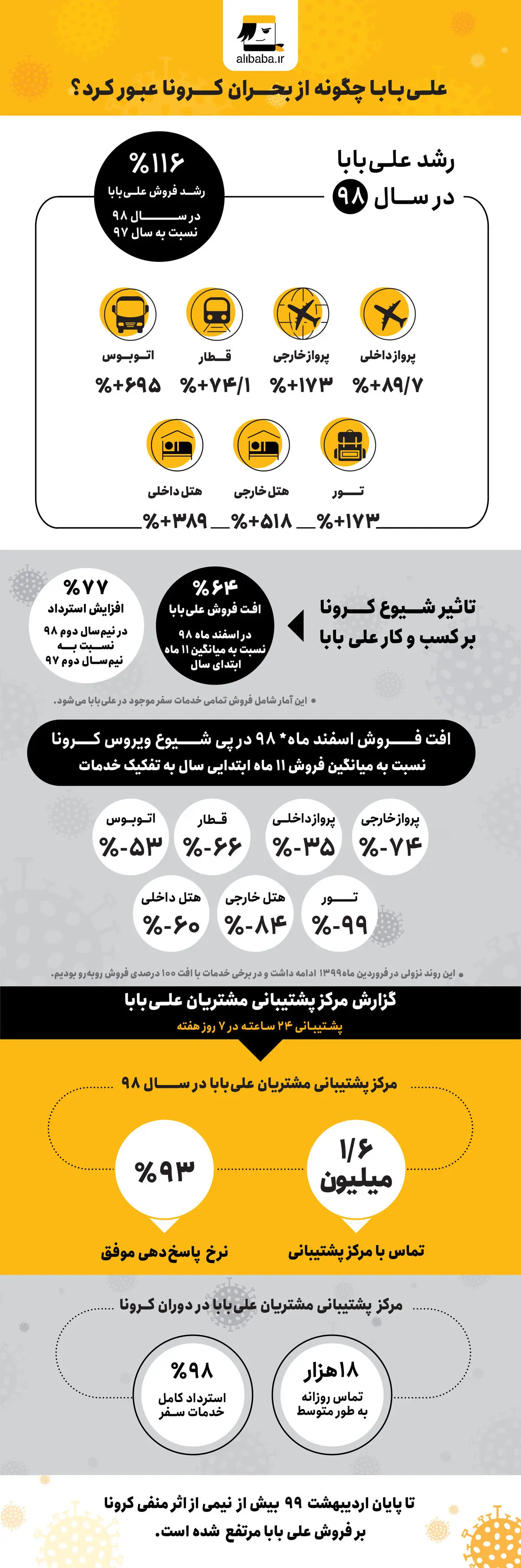 علی‌بابا چگونه از بحران کرونا عبور کرد؟