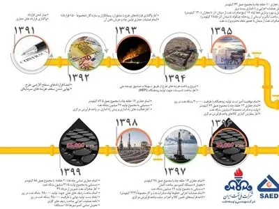 تولید از پیچیده‎ترین میدان نفتی ایران آغاز شد
