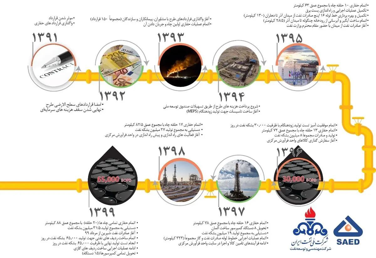 تولید از پیچیده‎ترین میدان نفتی ایران آغاز شد