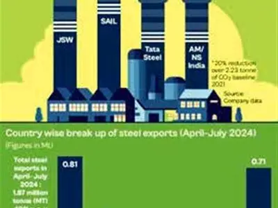 کاهش ردپای کربن و مسیر پیش رو برای فولادسبز در هند