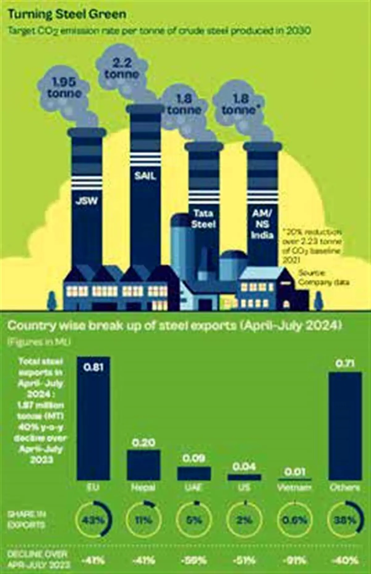 کاهش ردپای کربن و مسیر پیش رو برای فولادسبز در هند