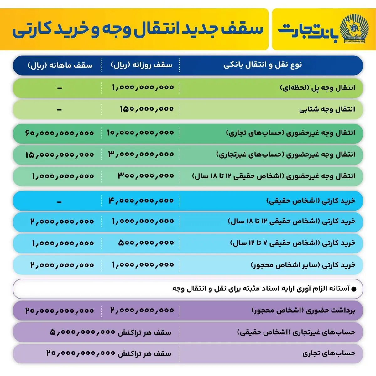 افزایش سقف‌های جدید نقل و انتقال وجه