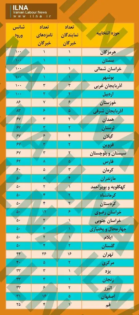۹ داوطلب در آستانه ورود به مجلس خبرگان + جدول بررسی شانس نامزدها