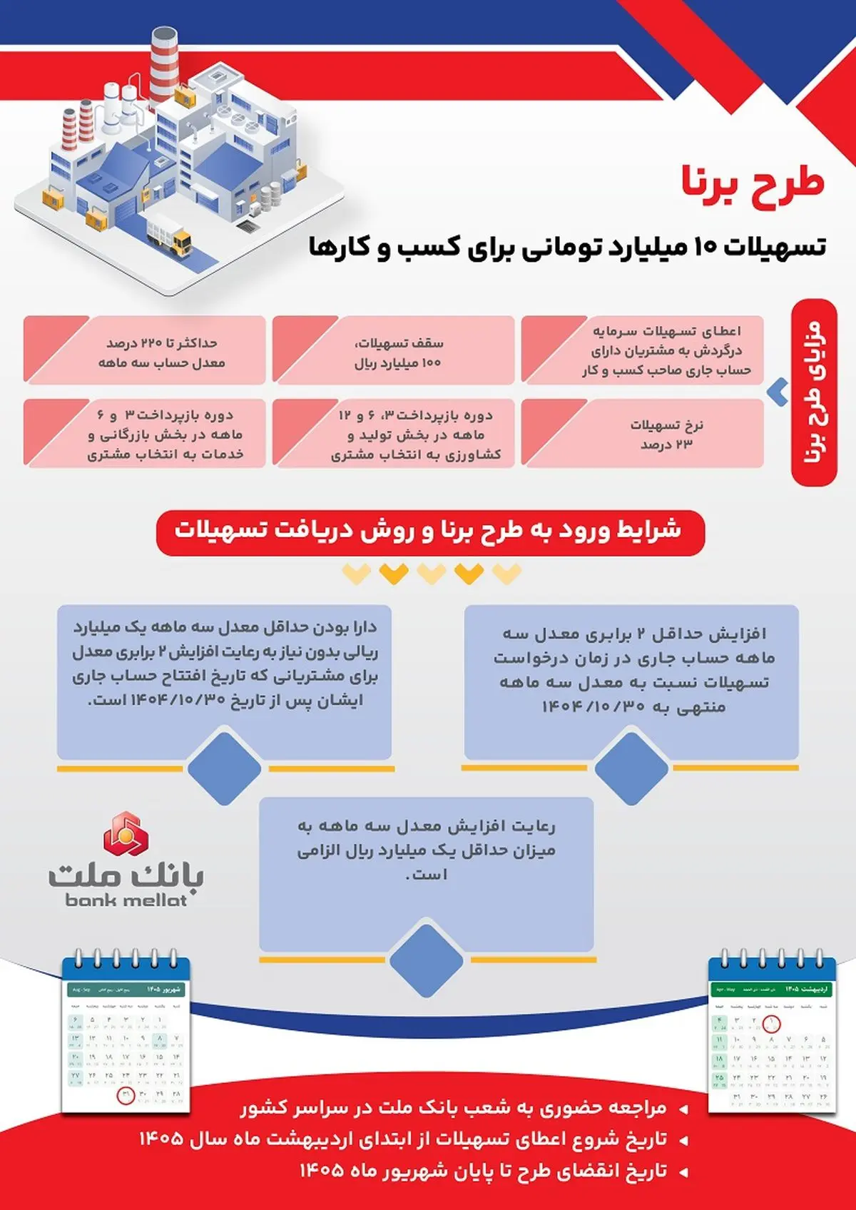 شرایط دریافت تسهیلات 10 میلیارد تومانی طرح برنا بانک ملت ویژه کسب و کارها؛ اینفوگرافیک