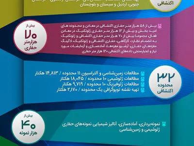 مروری بر مهم‌ترین فعالیت‌های اکتشافی شرکت مس در سال 1398