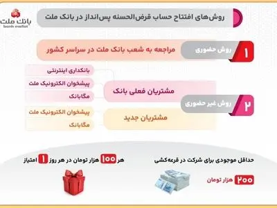 روش های افتتاح حساب قرض الحسنه پس انداز در بانک ملت و شرکت در قرعه کشی/اینفوگرافیک