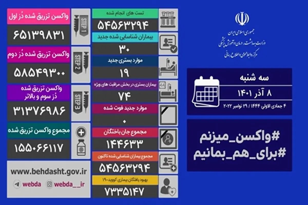 شناسایی ۳۰ بیمار جدید مبتلا/ تداوم روزهای بدون فوتی کرونا در کشور