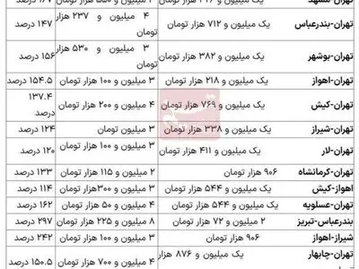 فاجعه گرانی بلیت هواپیما تا ۳۰۰ درصد!