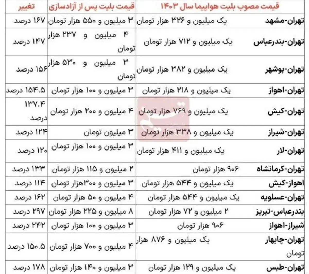 فاجعه گرانی بلیت هواپیما تا ۳۰۰ درصد!