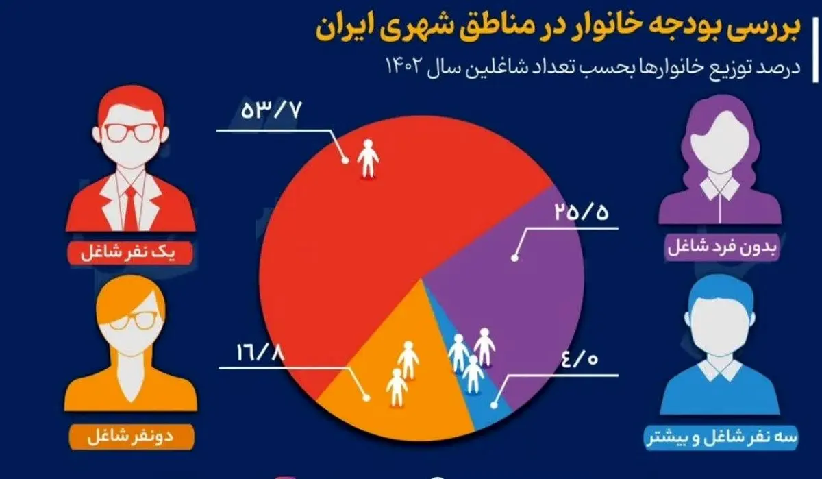 آدرس غلطی به نام «افول فرهنگ کار» توسط جریان کارفرمایی/ دلایل افت مشارکت اقتصادی چیست؟