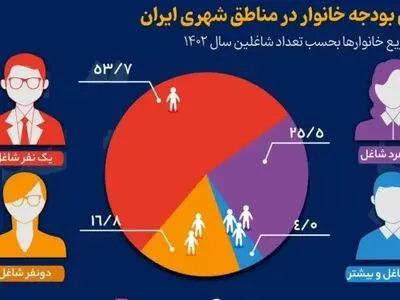 آدرس غلطی به نام «افول فرهنگ کار» توسط جریان کارفرمایی/ دلایل افت مشارکت اقتصادی چیست؟