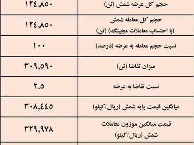 پیشتازی کچاد در معاملات شمش فولادی / نتیجه معاملات شمش فولادی در بورس کالا