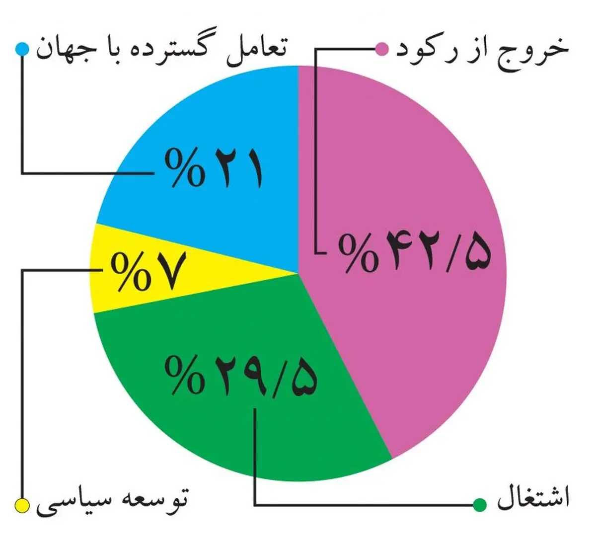 آغاز جنگ با رکود؛ ادامه سرکوب تورم